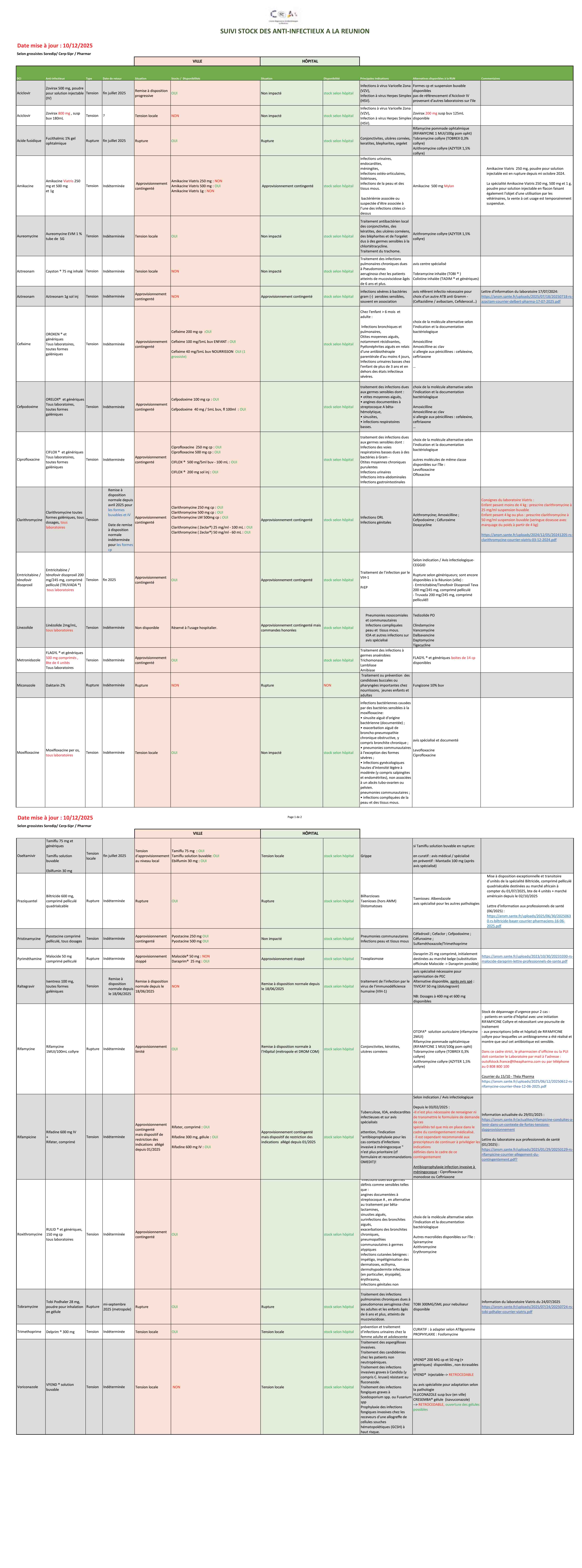 Suivi stock anti infectieux CRAtb 10122025