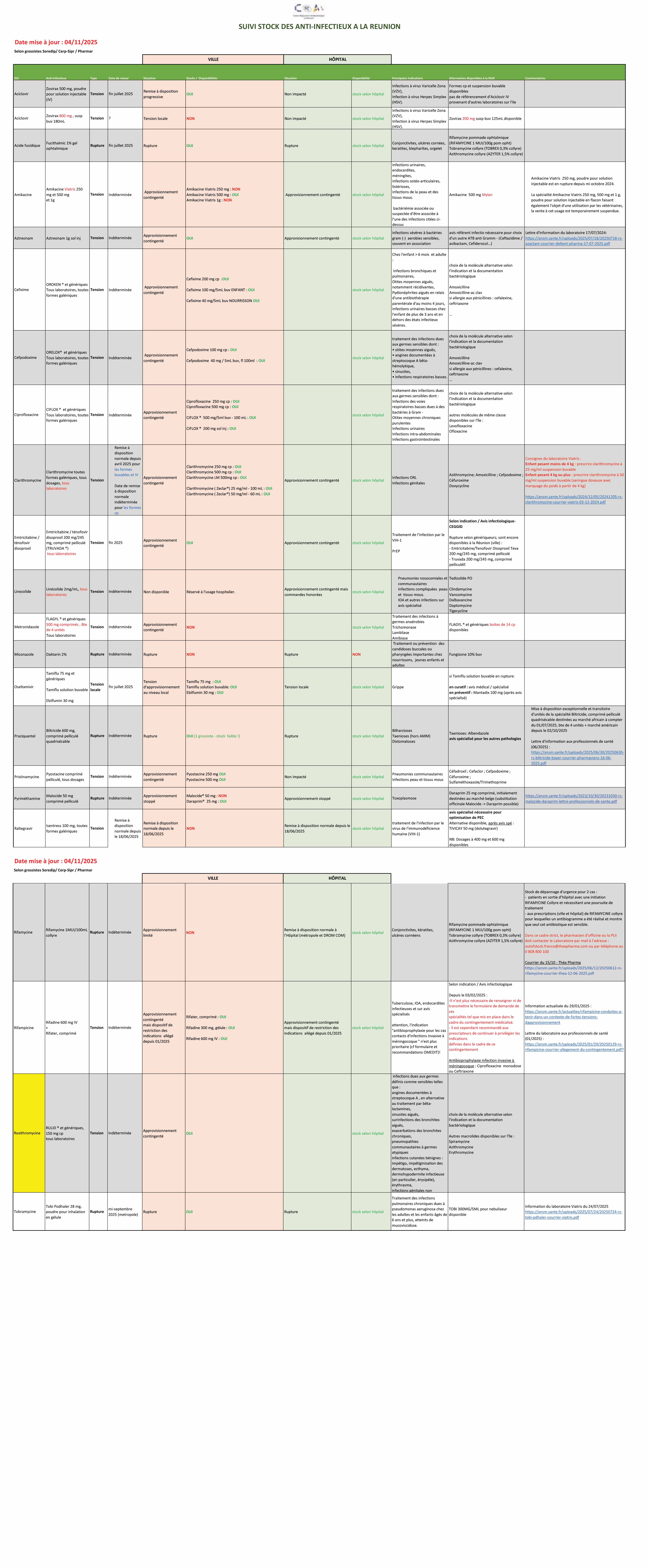 Suivi stock anti infectieux CRAtb 24102025 1