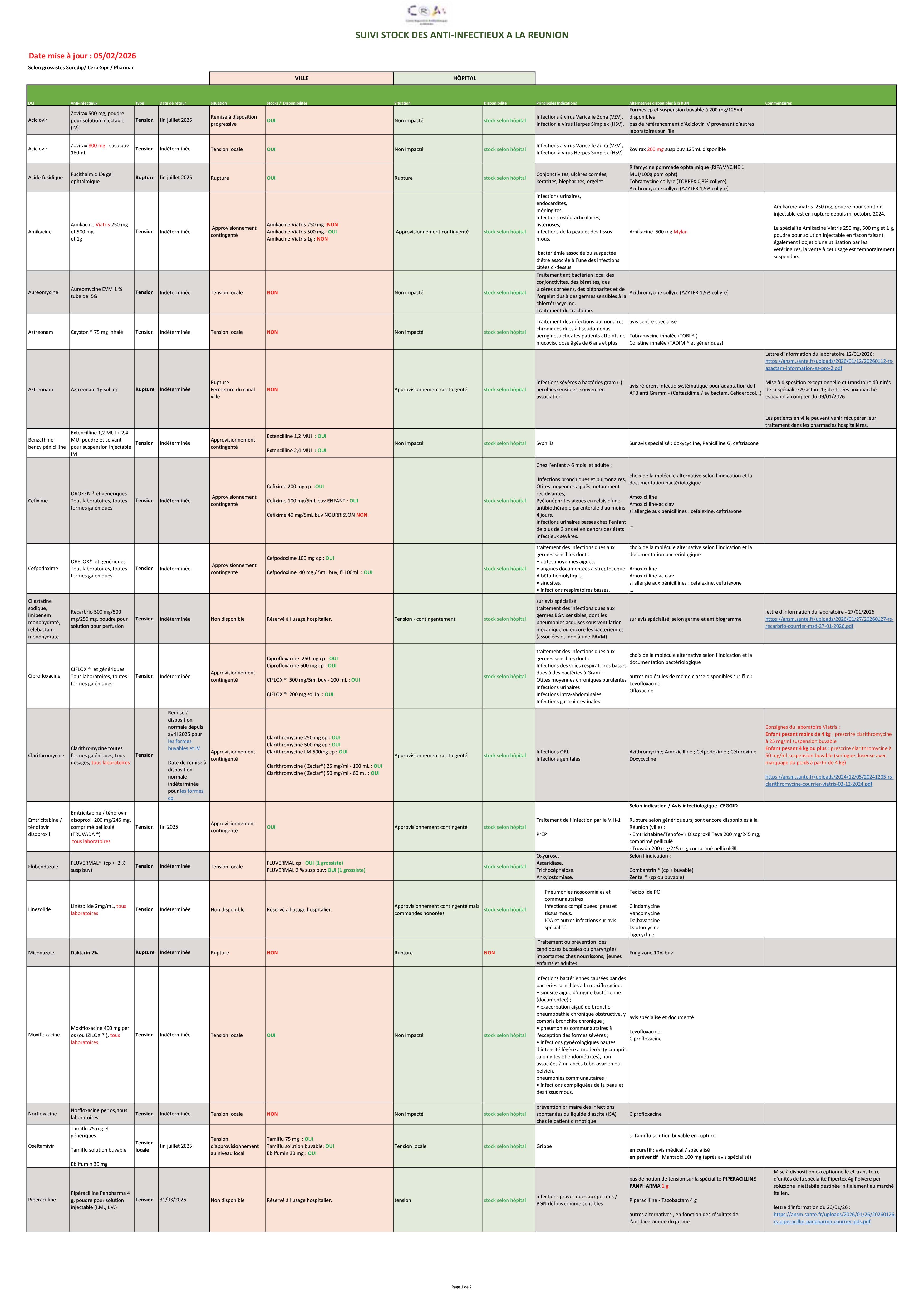 Suivi stock anti infectieux CRAtb 0502206 1