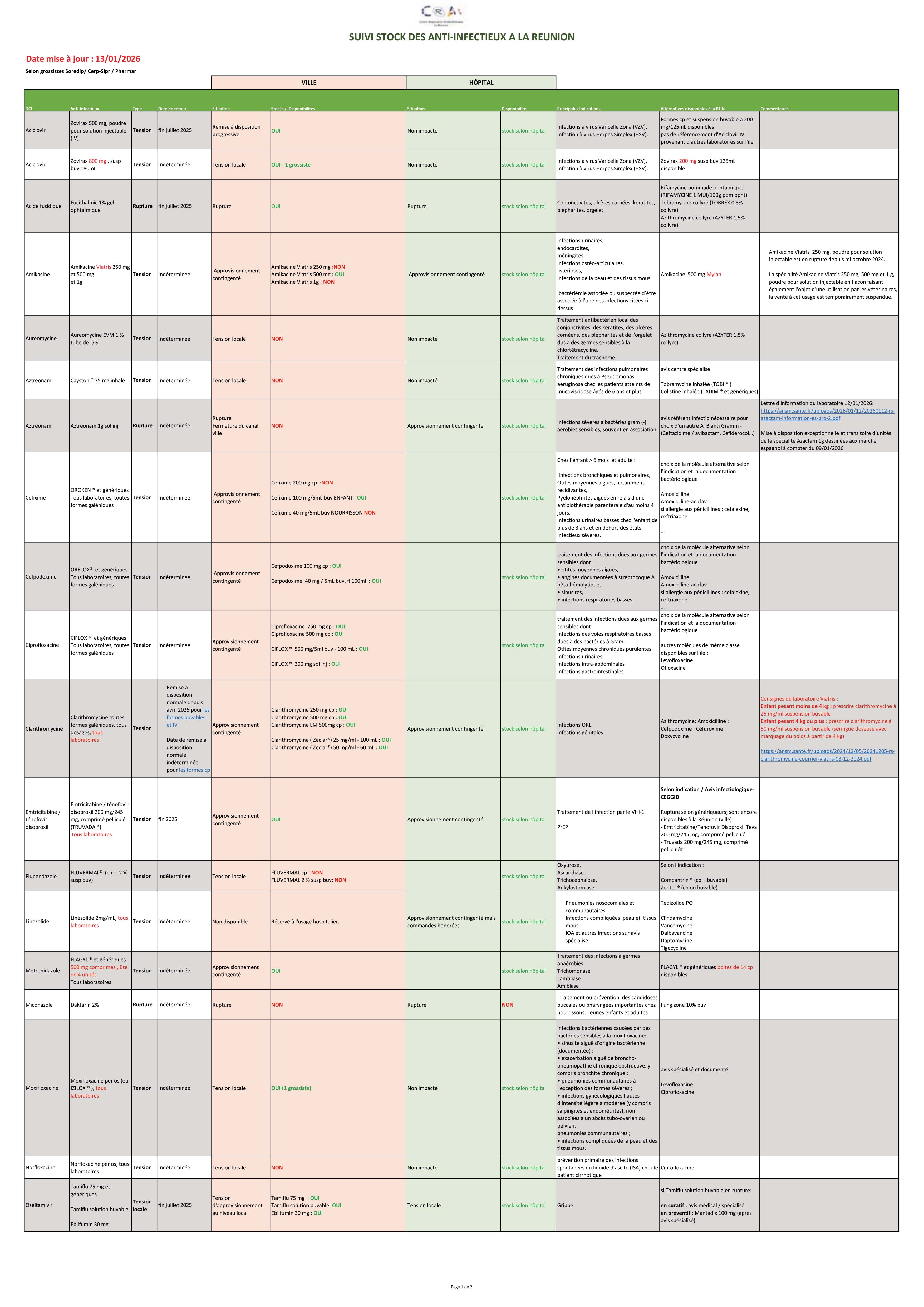 Suivi stock anti infectieux CRAtb 13012026 1
