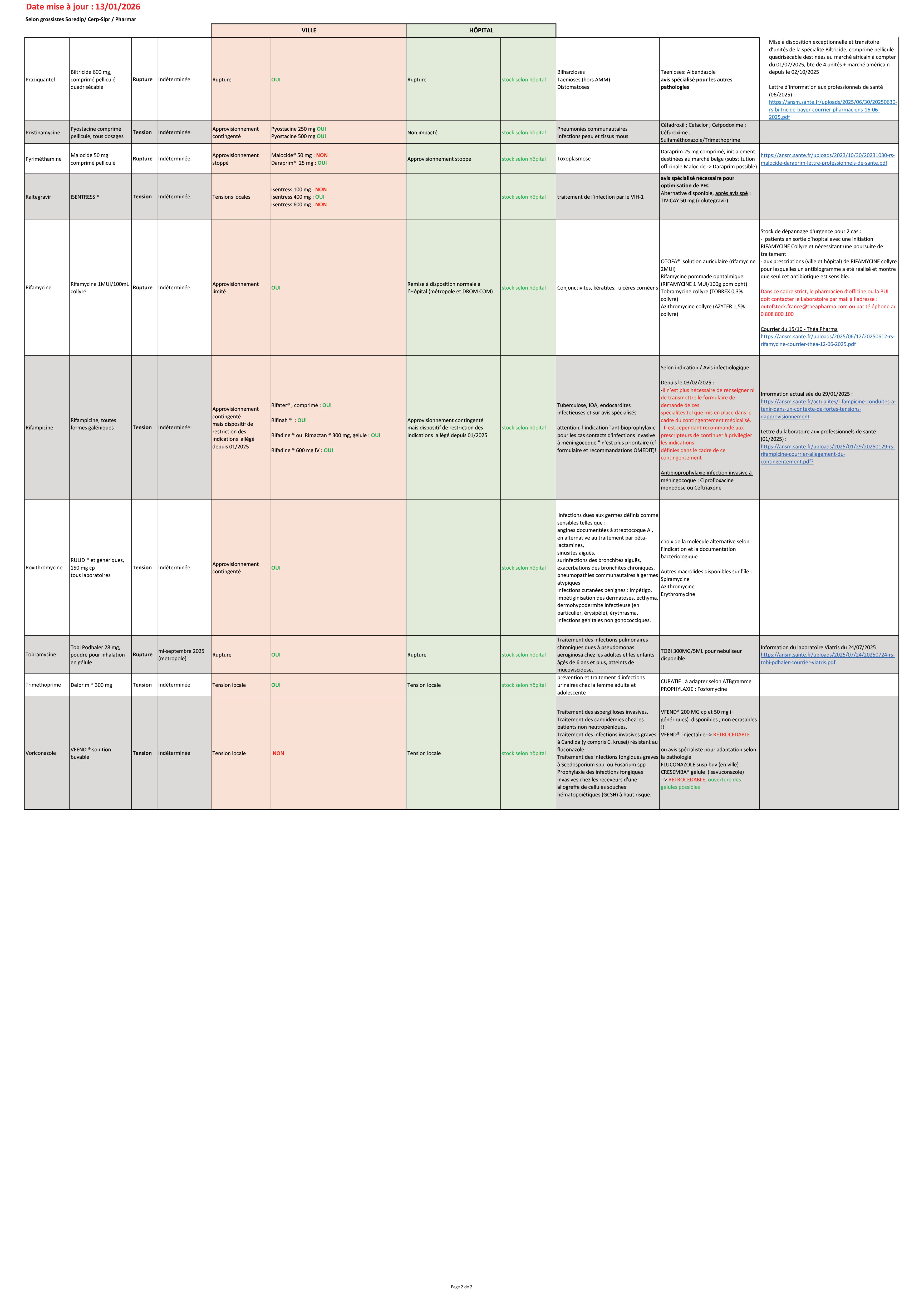 Suivi stock anti infectieux CRAtb 13012026 2