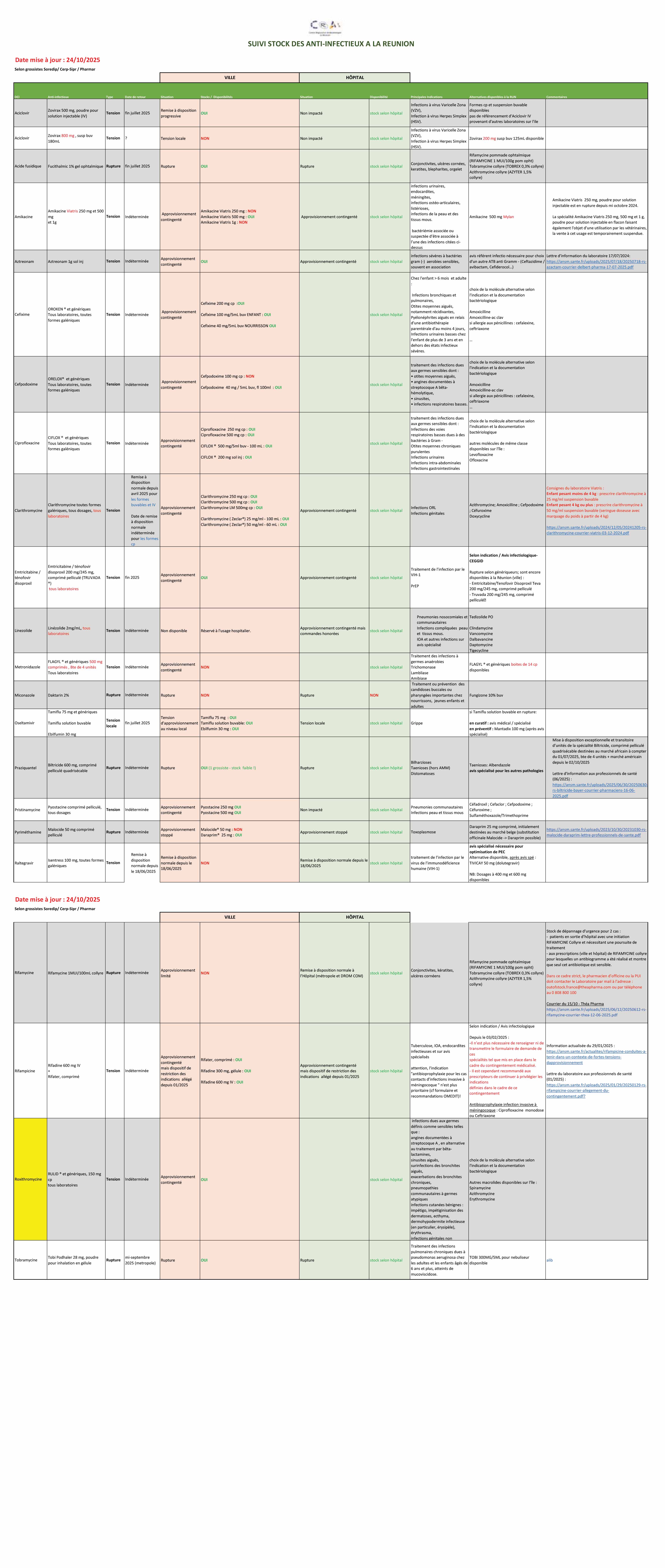 Suivi stock anti infectieux CRAtb 24102025 1