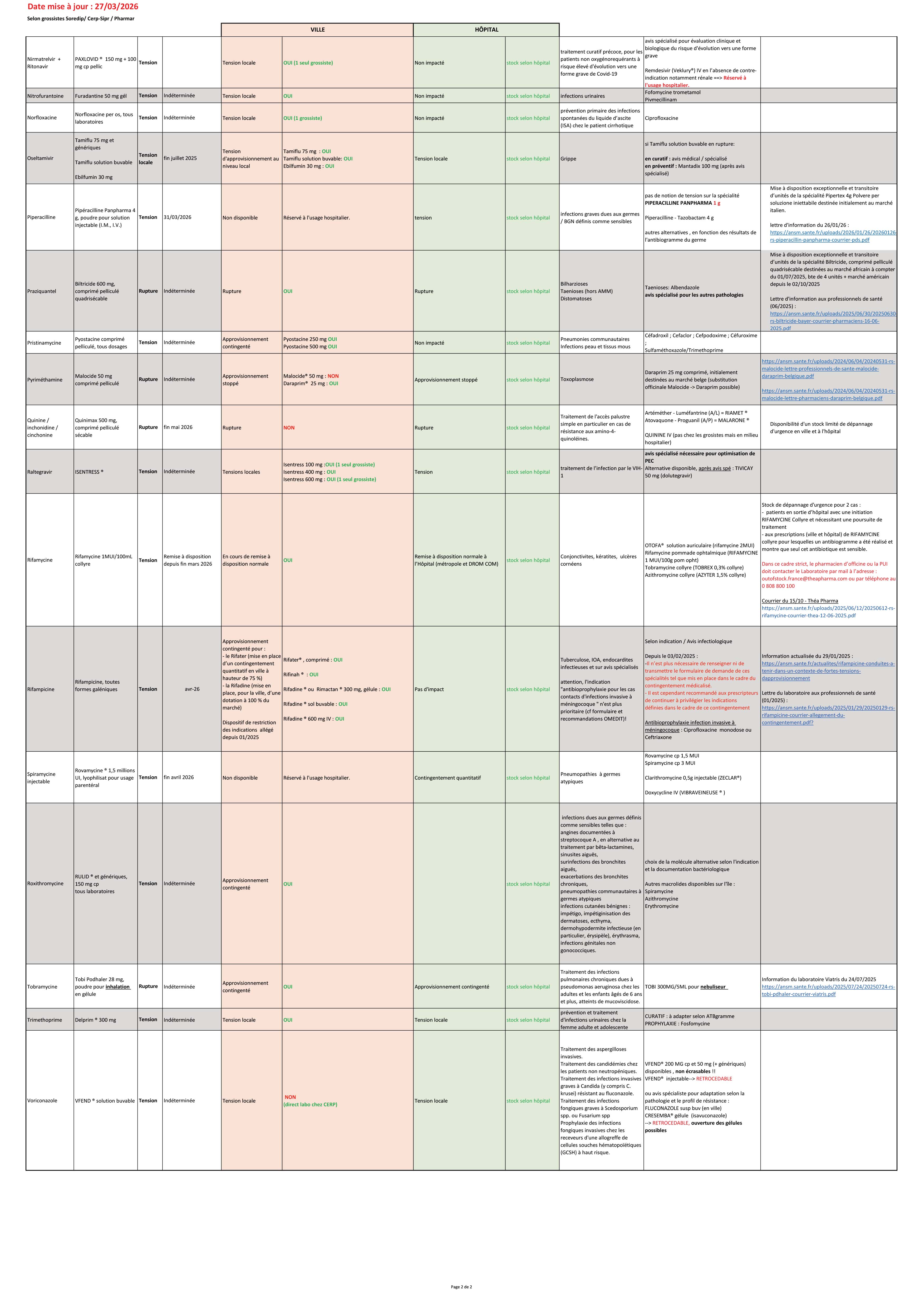 Suivi stock anti infectieux CRAtb 27032026 2